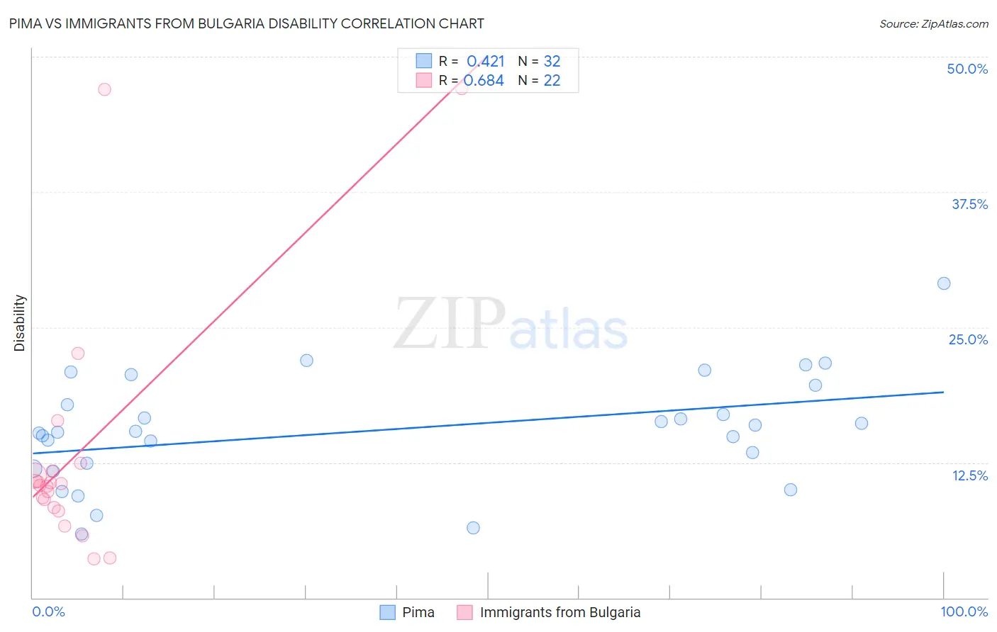 Pima vs Immigrants from Bulgaria Disability