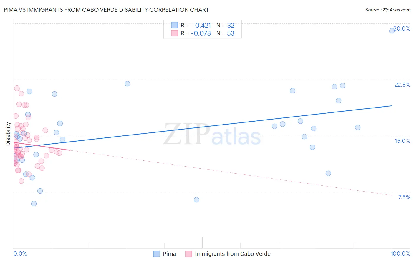 Pima vs Immigrants from Cabo Verde Disability