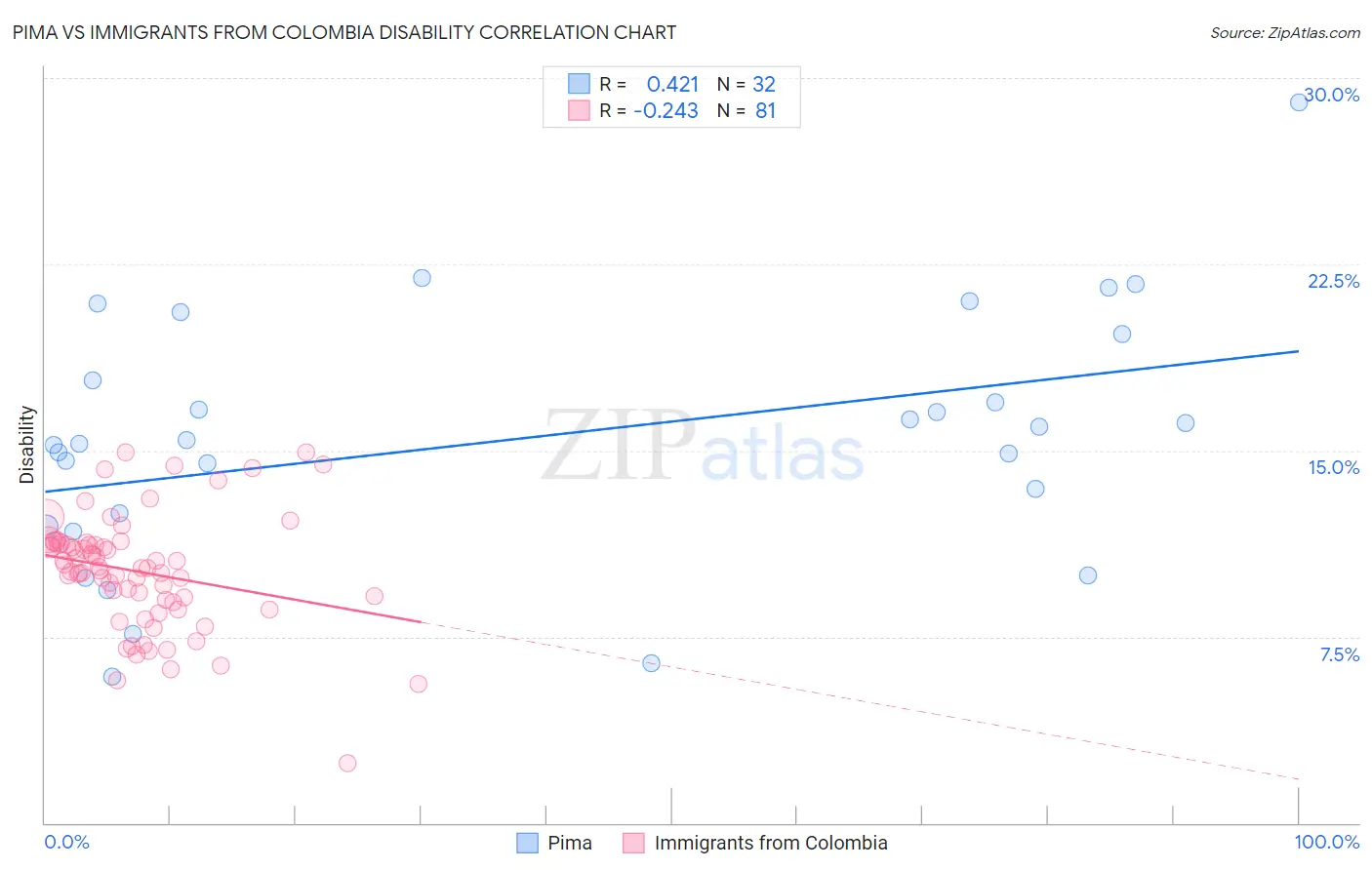 Pima vs Immigrants from Colombia Disability