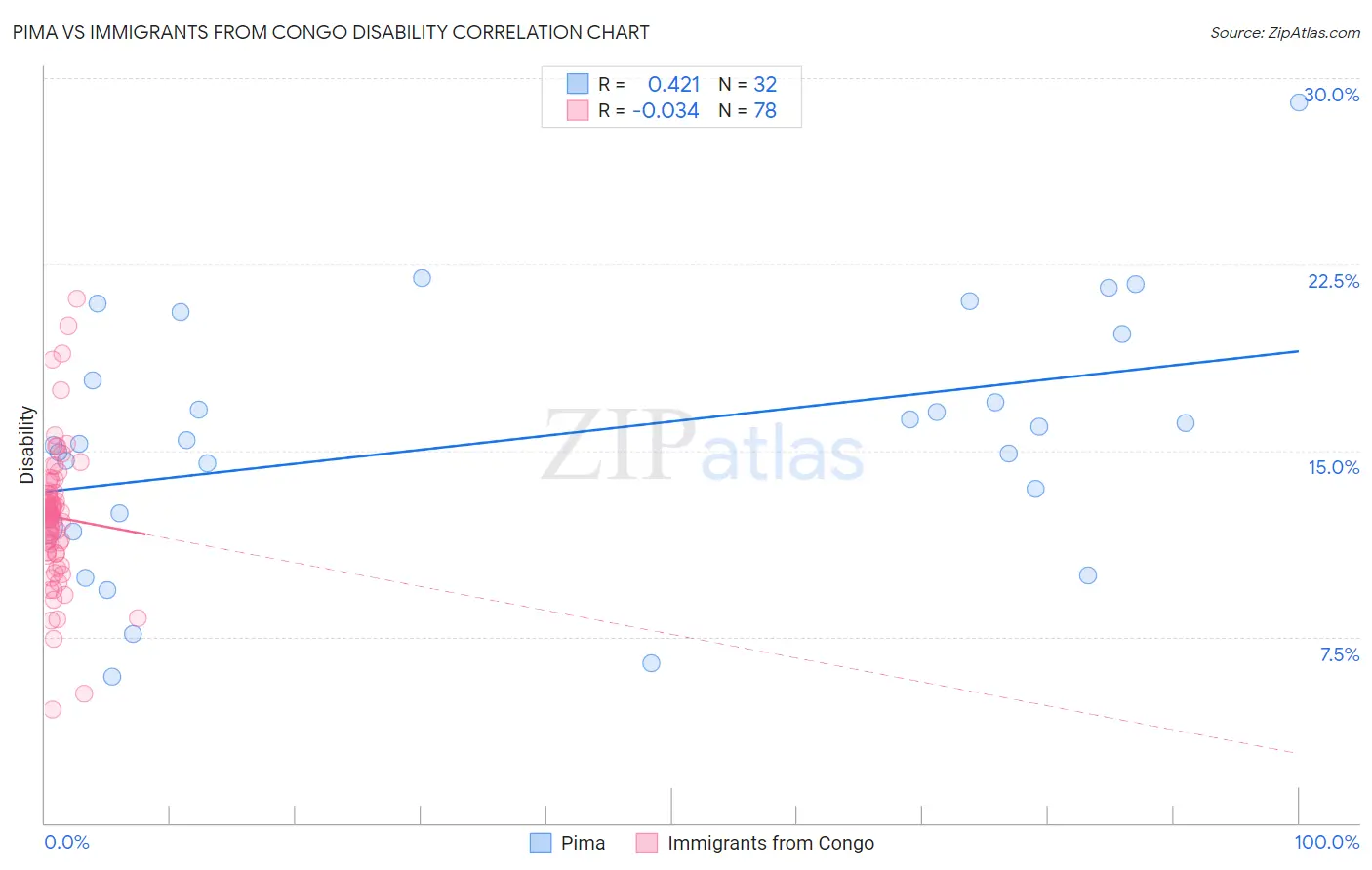 Pima vs Immigrants from Congo Disability