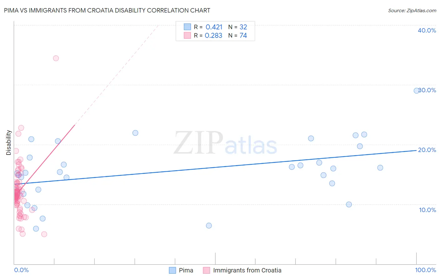 Pima vs Immigrants from Croatia Disability