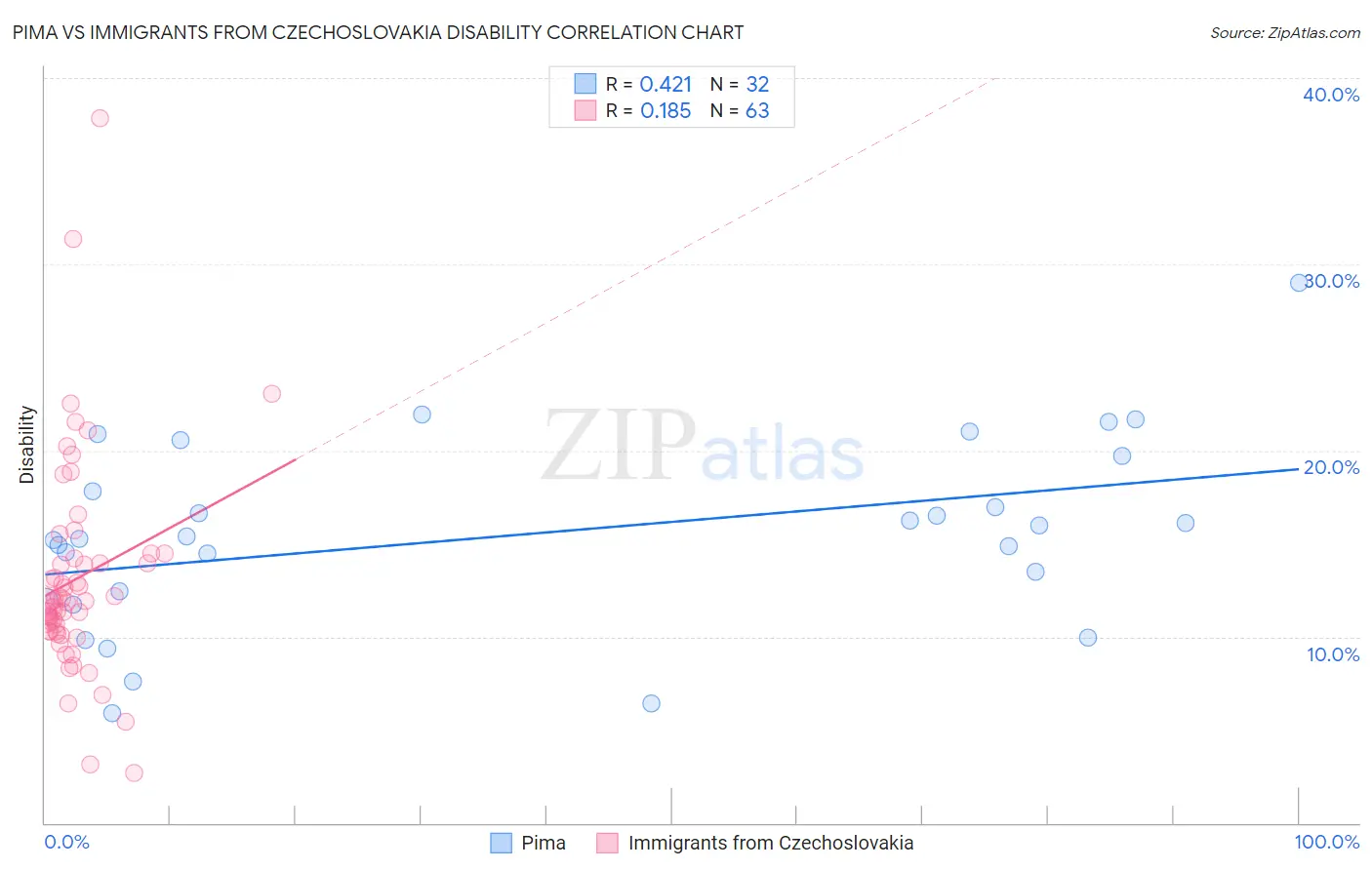 Pima vs Immigrants from Czechoslovakia Disability