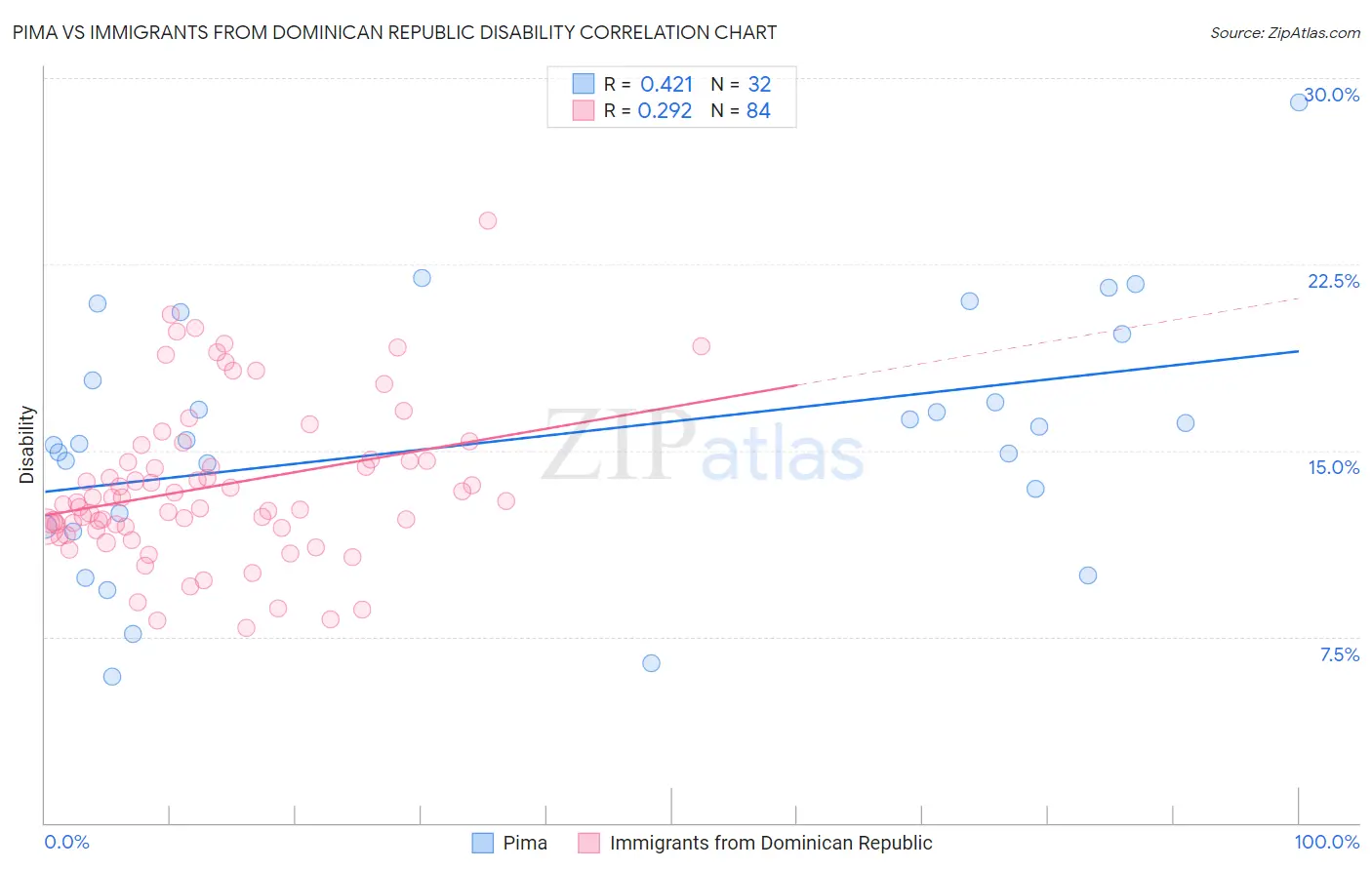 Pima vs Immigrants from Dominican Republic Disability