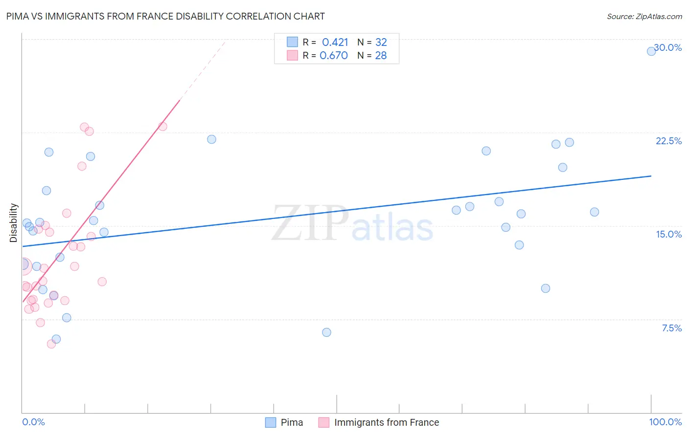 Pima vs Immigrants from France Disability