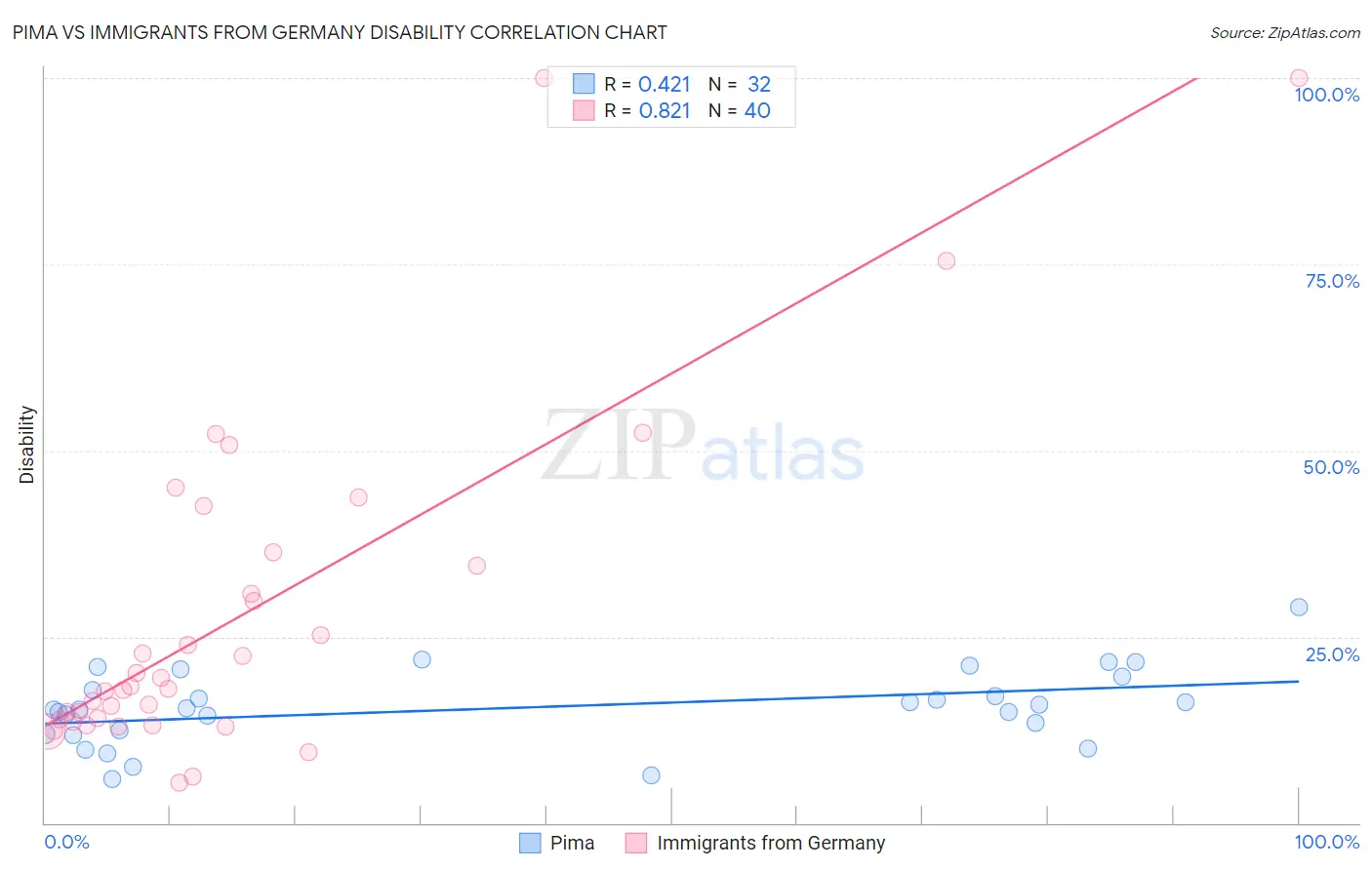 Pima vs Immigrants from Germany Disability