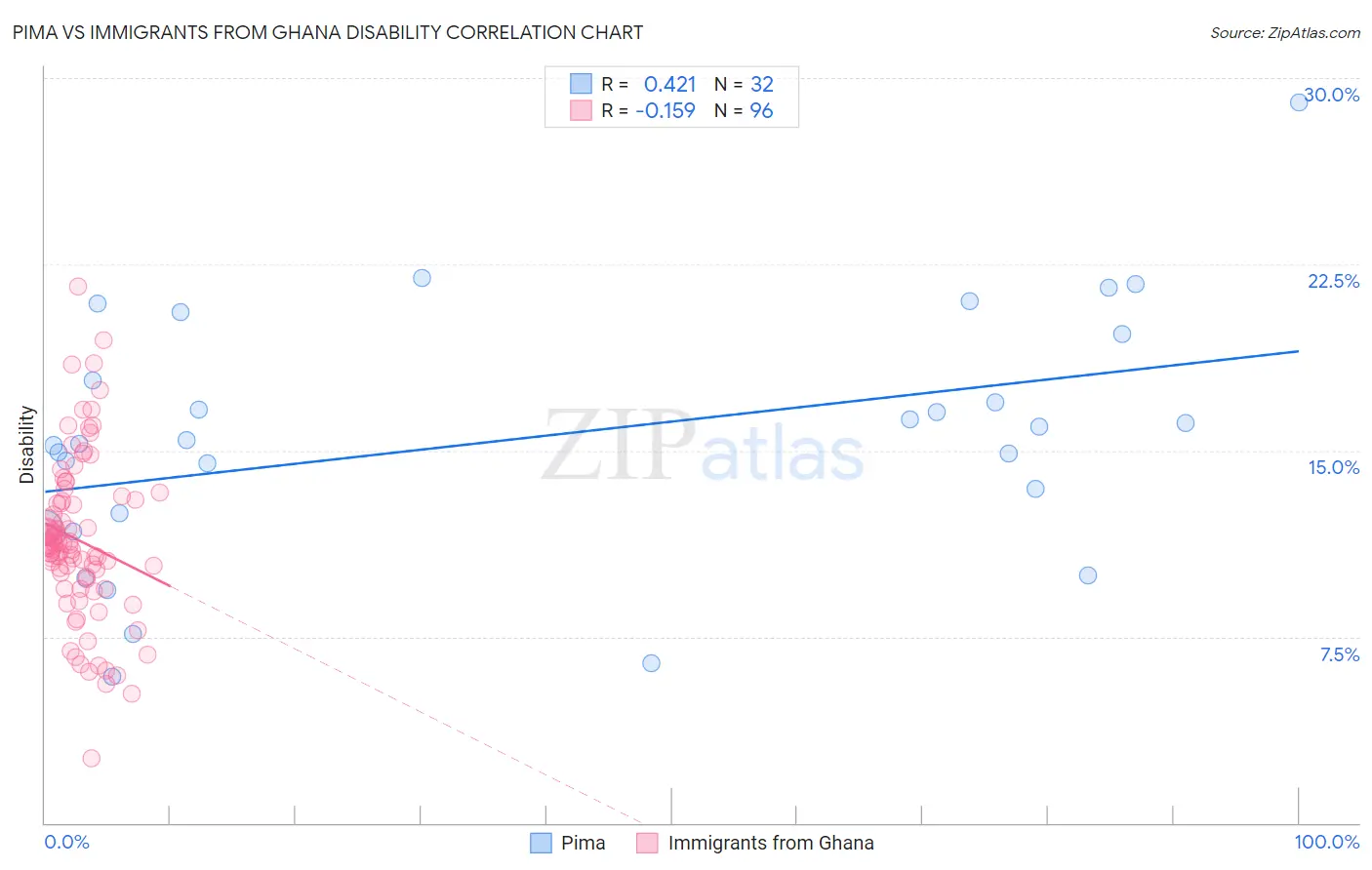 Pima vs Immigrants from Ghana Disability