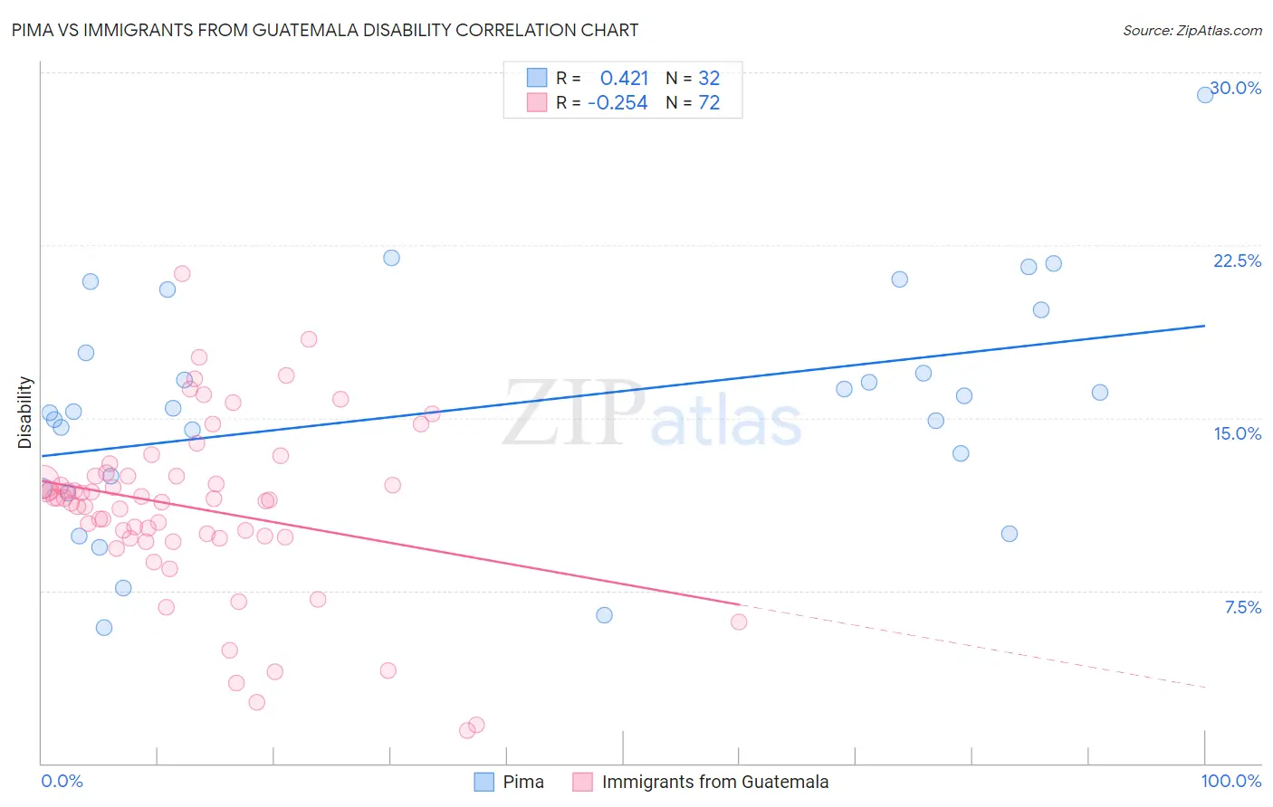 Pima vs Immigrants from Guatemala Disability