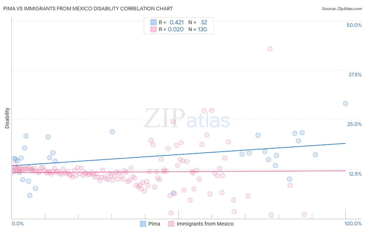 Pima vs Immigrants from Mexico Disability