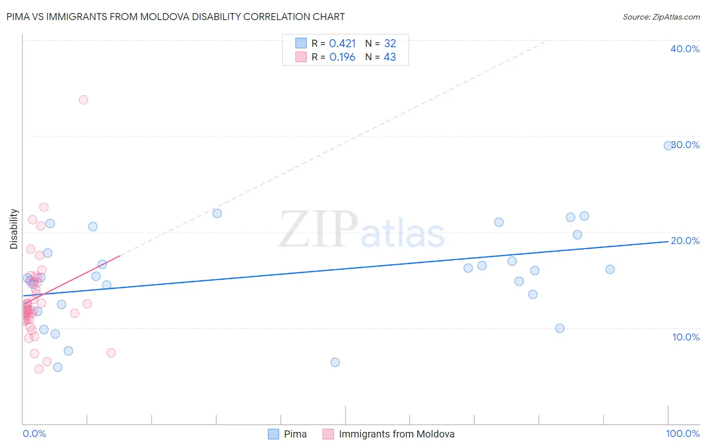 Pima vs Immigrants from Moldova Disability