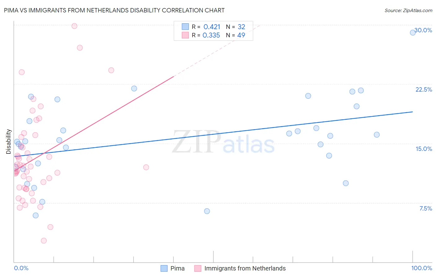 Pima vs Immigrants from Netherlands Disability