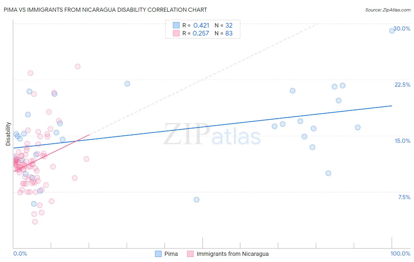 Pima vs Immigrants from Nicaragua Disability
