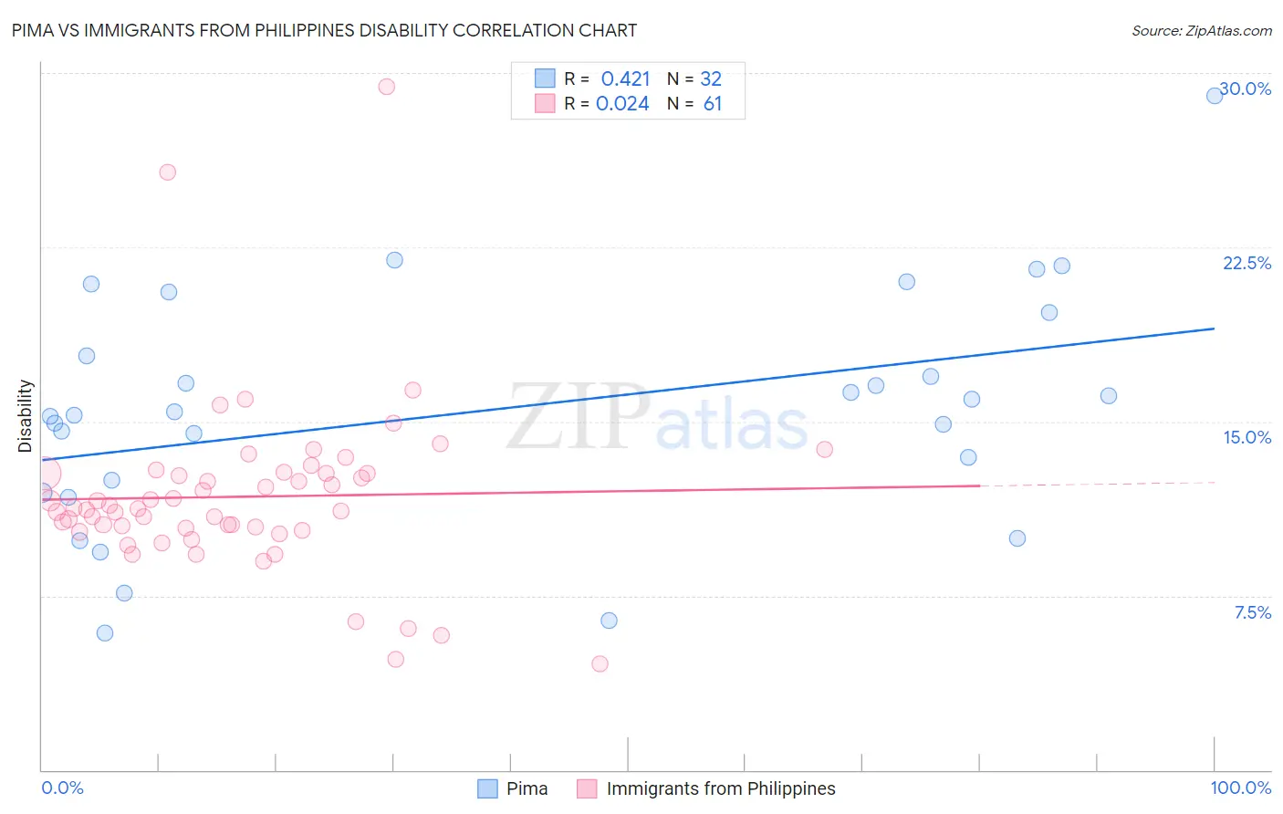 Pima vs Immigrants from Philippines Disability