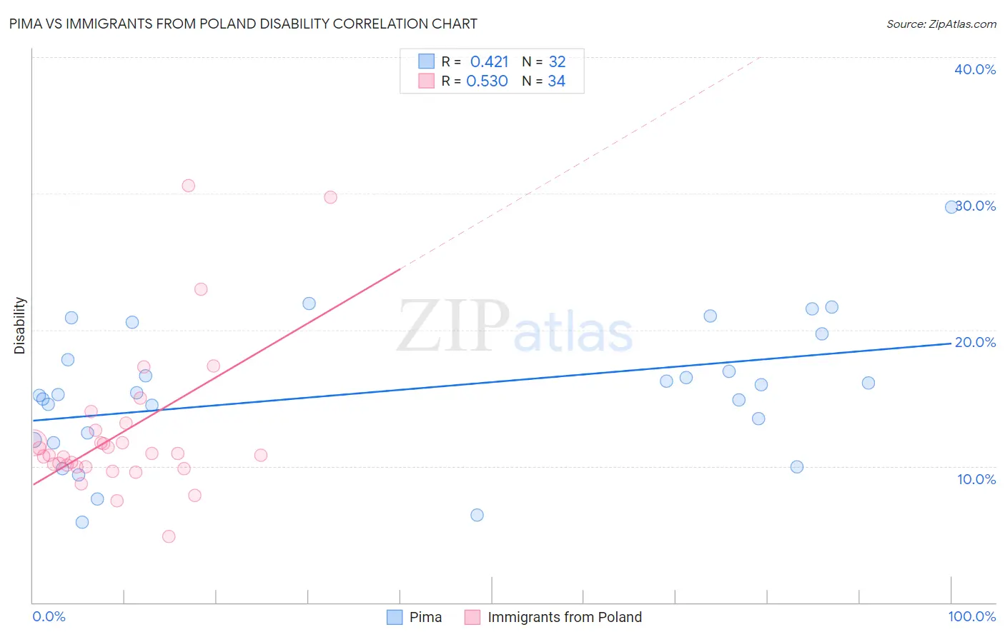 Pima vs Immigrants from Poland Disability