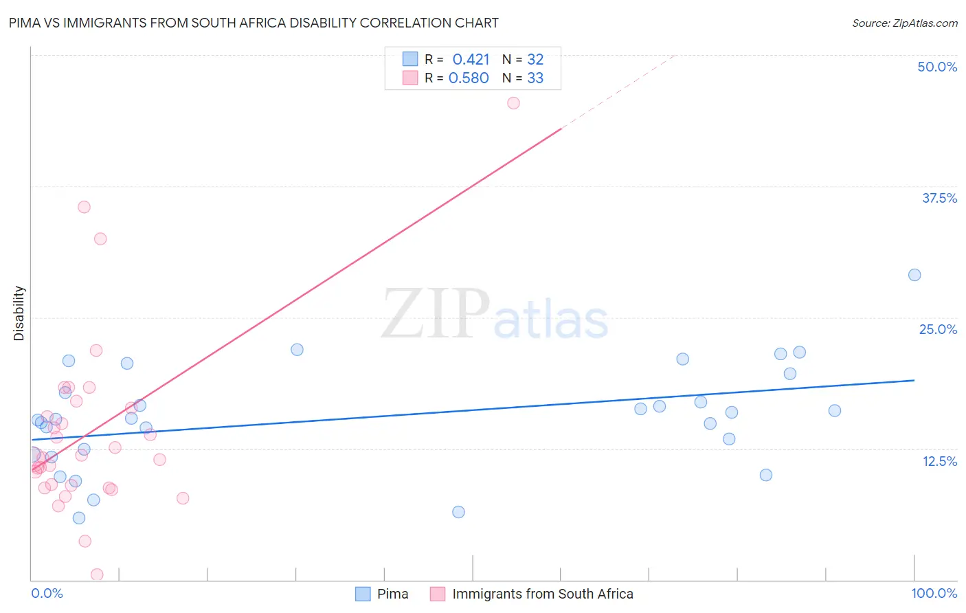 Pima vs Immigrants from South Africa Disability
