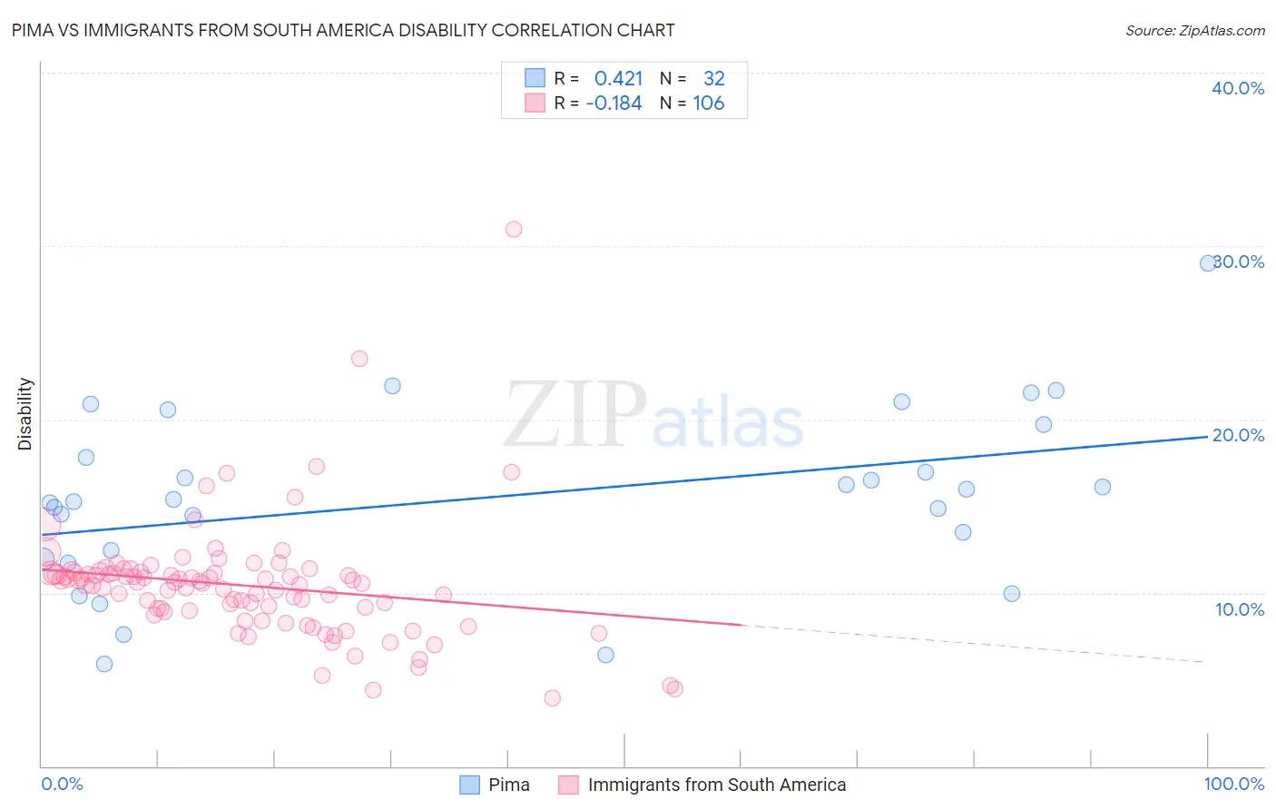 Pima vs Immigrants from South America Disability