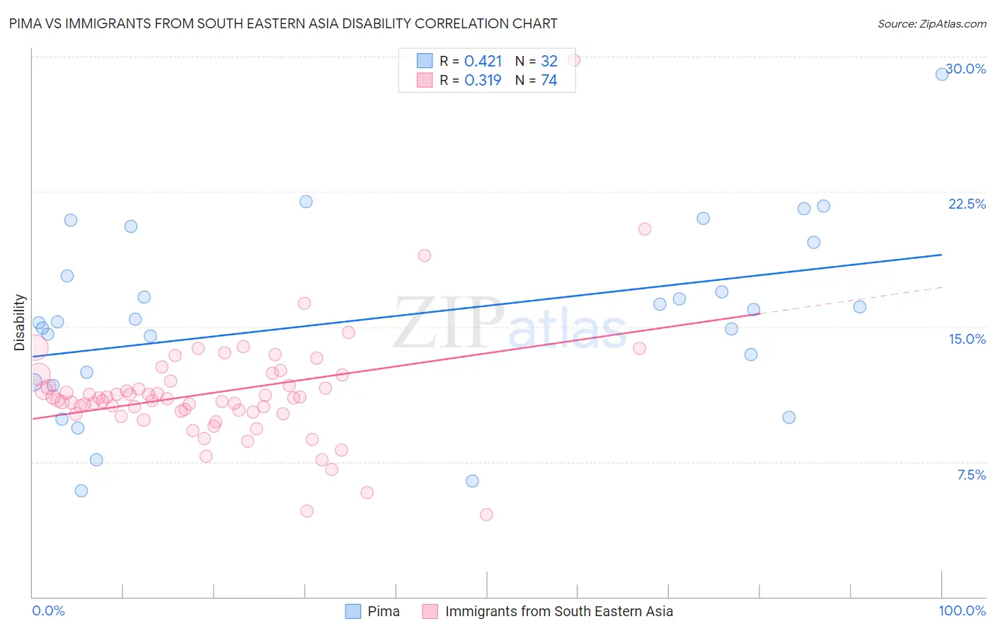 Pima vs Immigrants from South Eastern Asia Disability