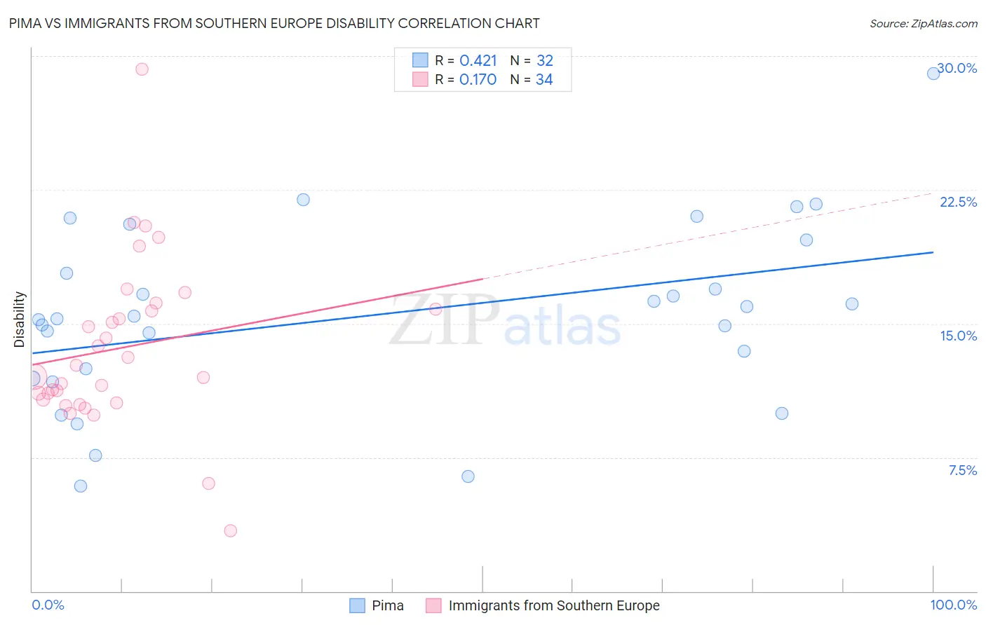 Pima vs Immigrants from Southern Europe Disability