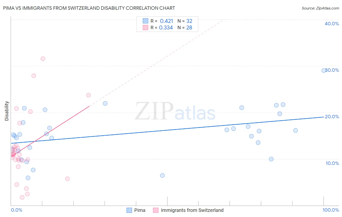 Pima vs Immigrants from Switzerland Disability