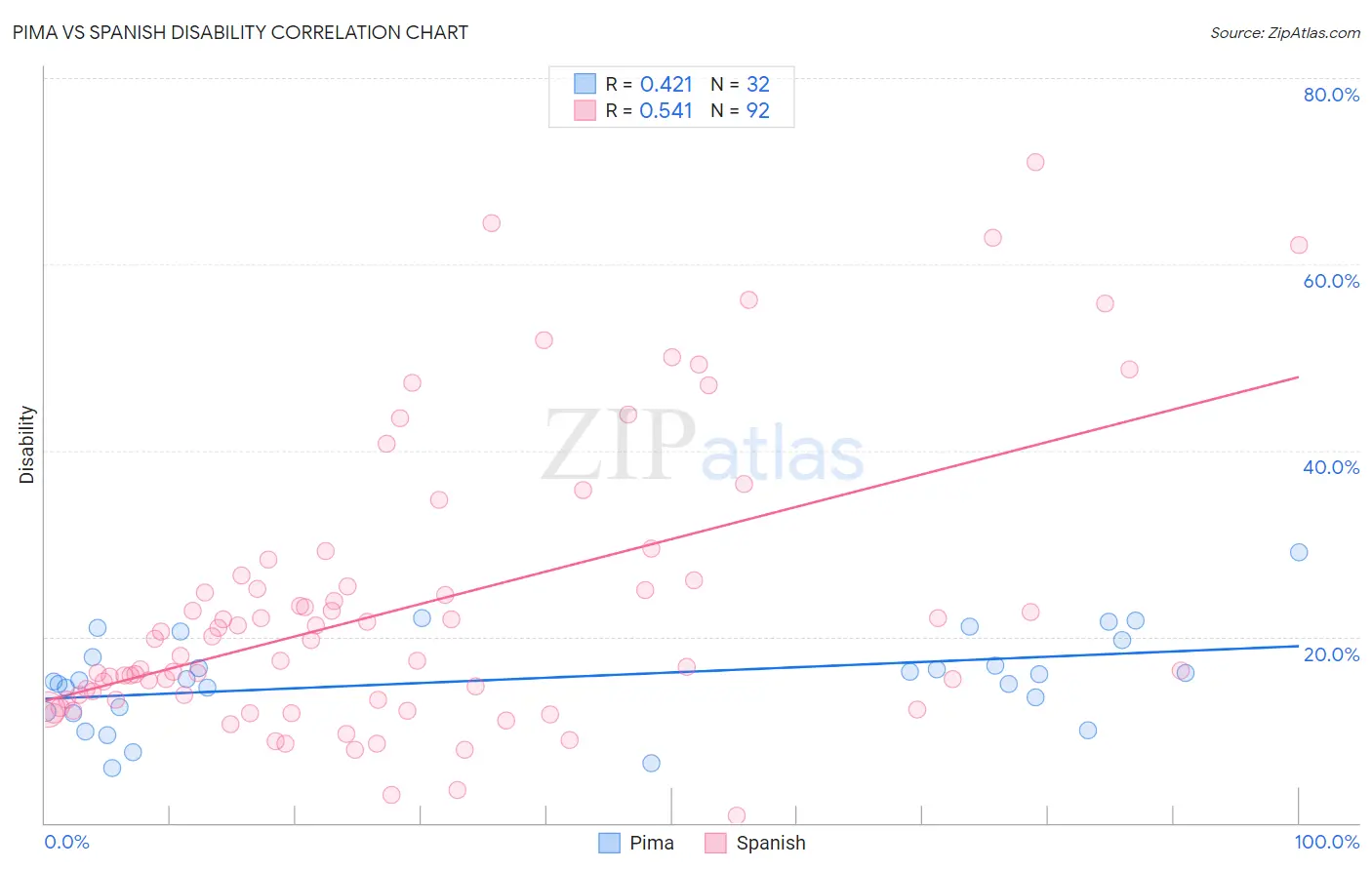 Pima vs Spanish Disability