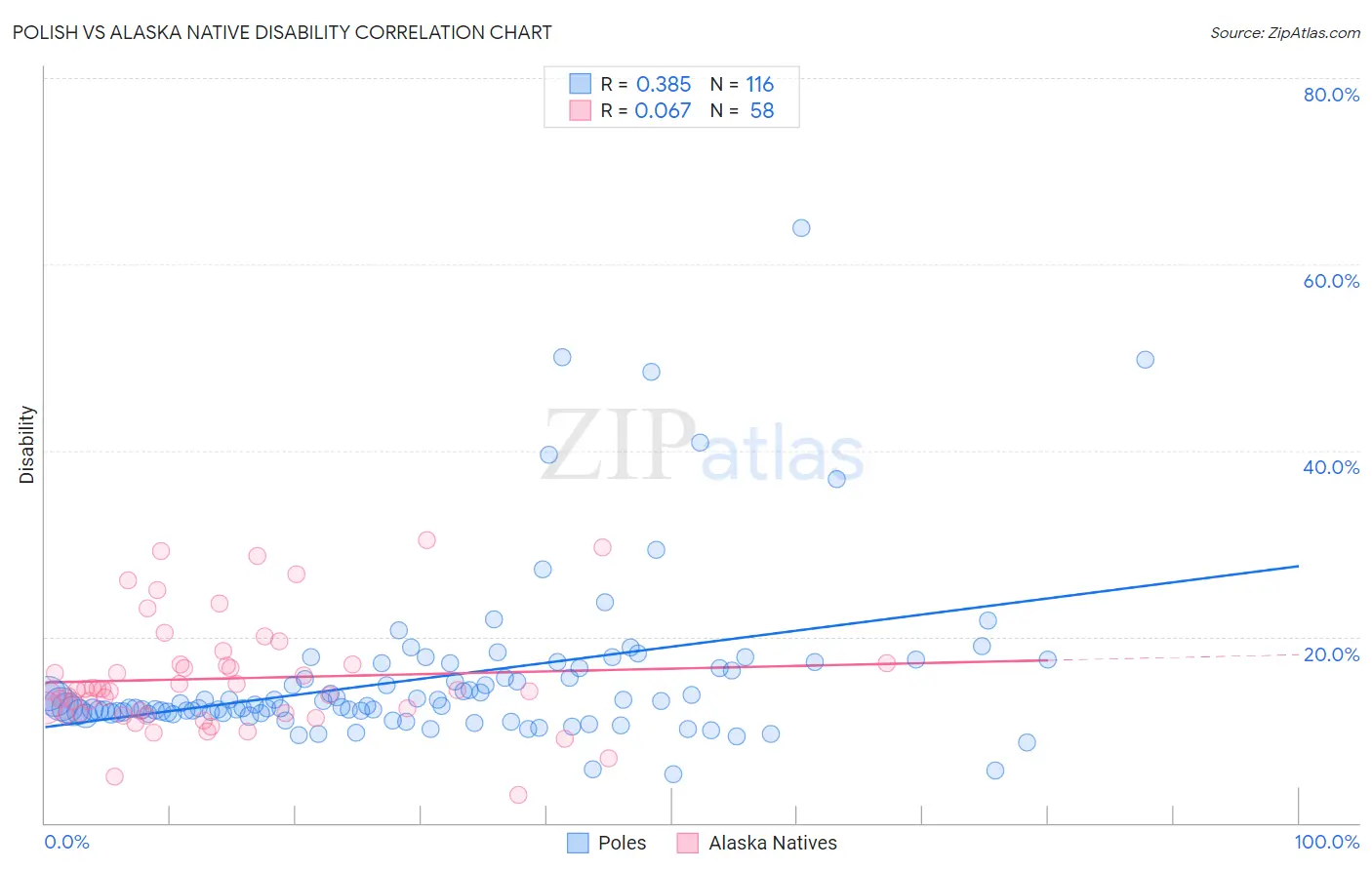 Polish vs Alaska Native Disability