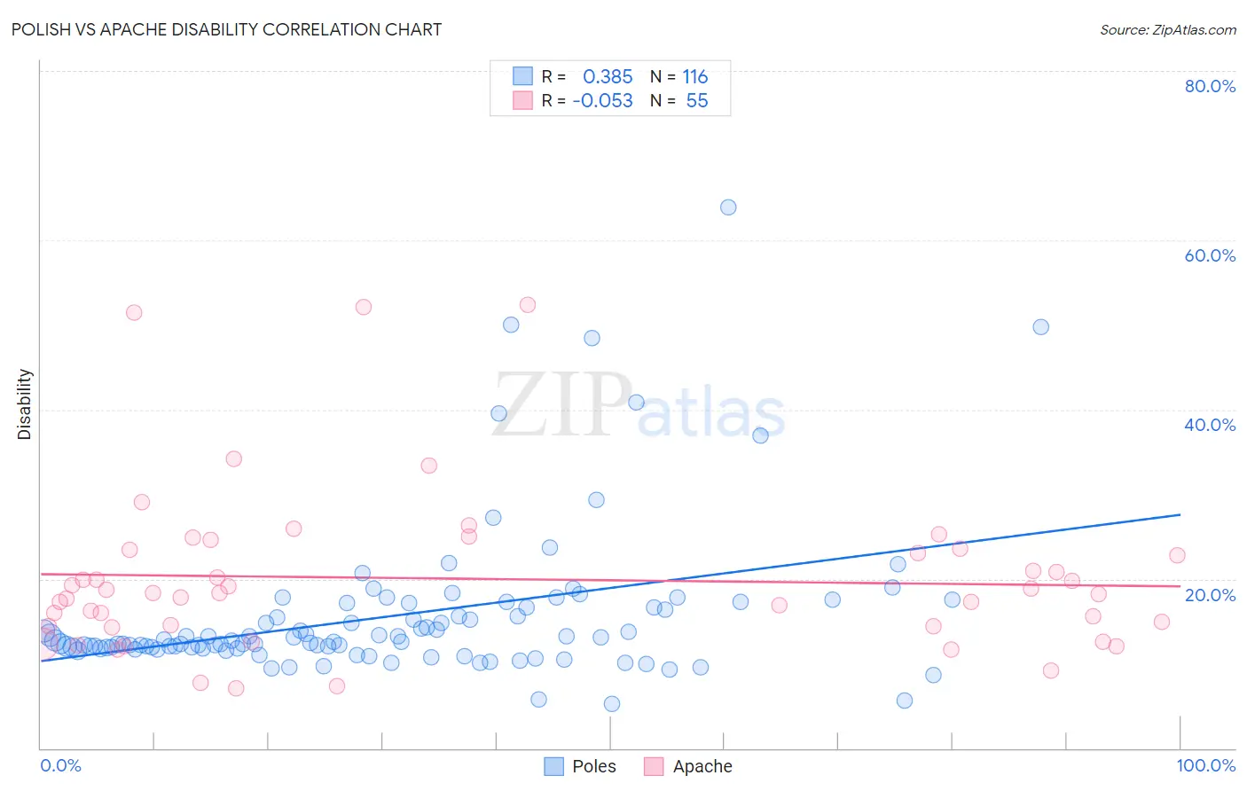 Polish vs Apache Disability