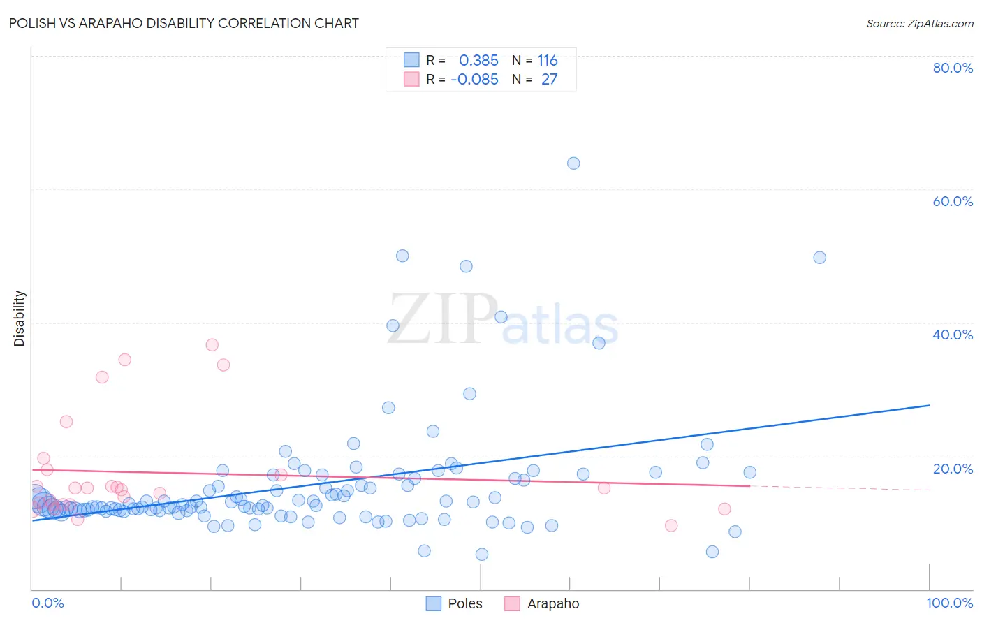 Polish vs Arapaho Disability