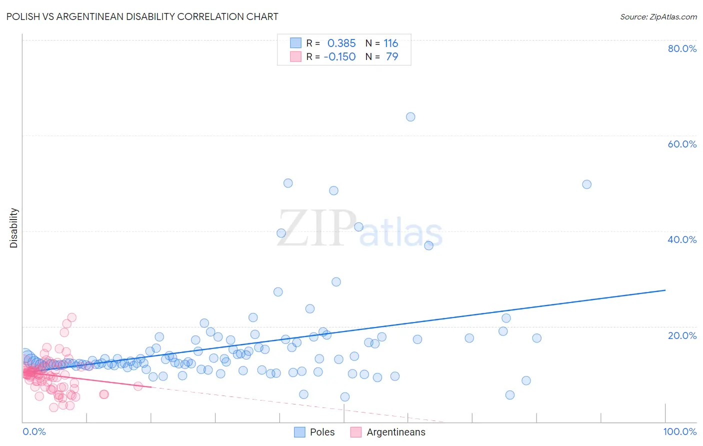 Polish vs Argentinean Disability