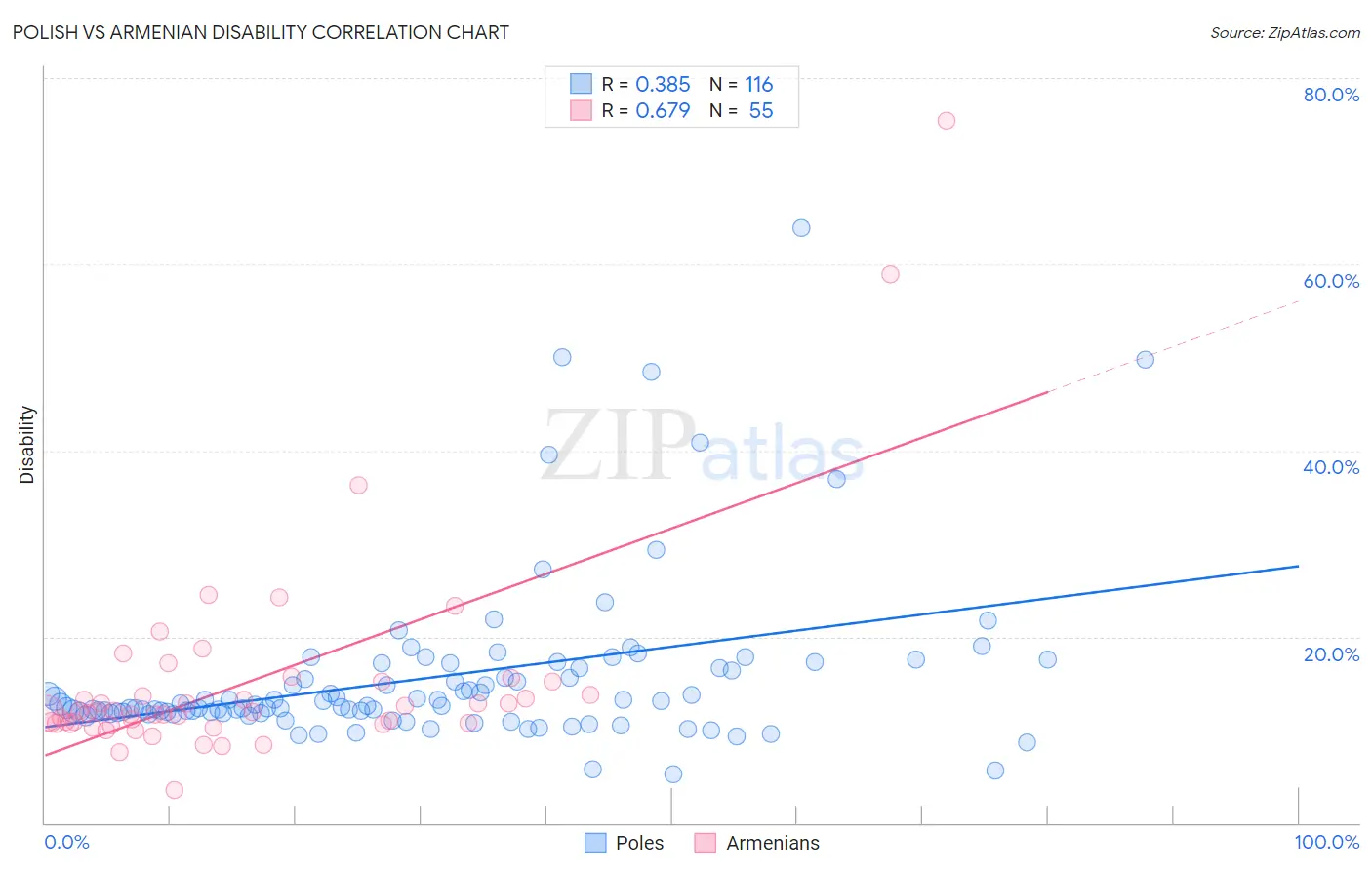 Polish vs Armenian Disability