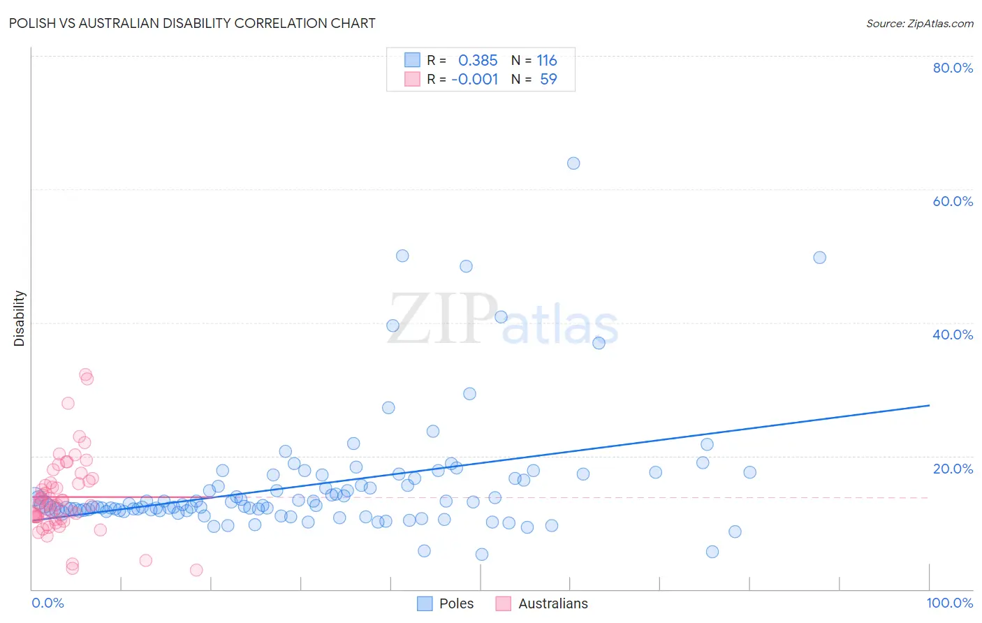 Polish vs Australian Disability