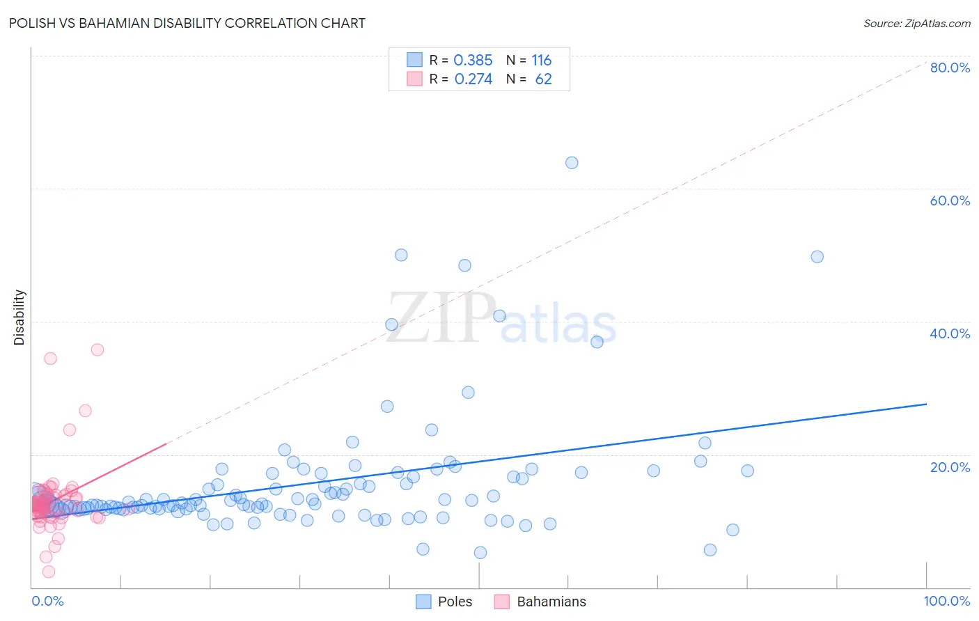 Polish vs Bahamian Disability