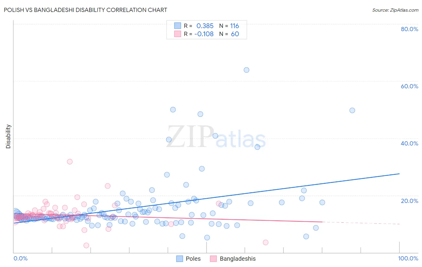 Polish vs Bangladeshi Disability