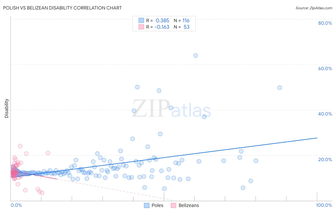 Polish vs Belizean Disability