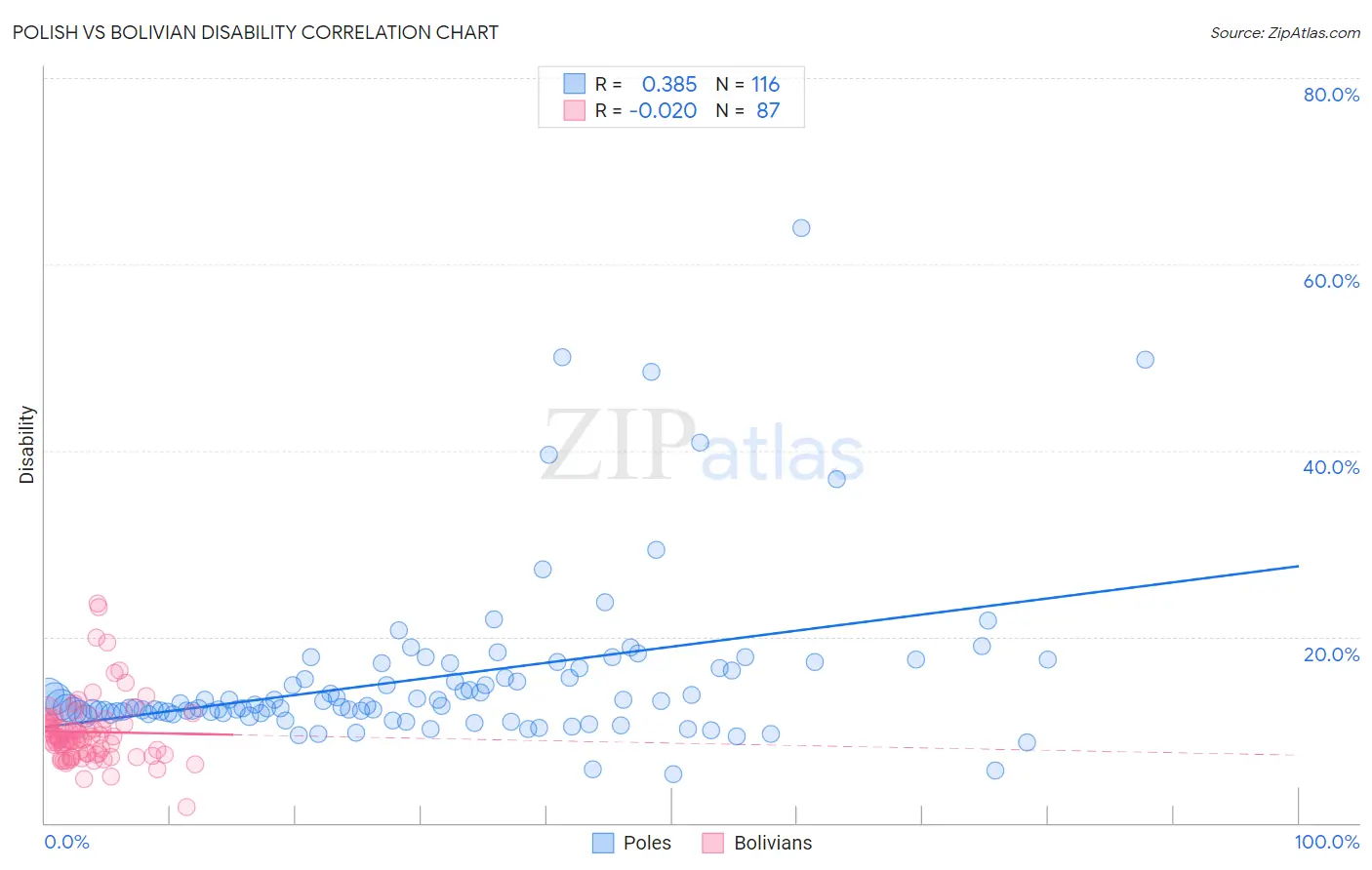 Polish vs Bolivian Disability