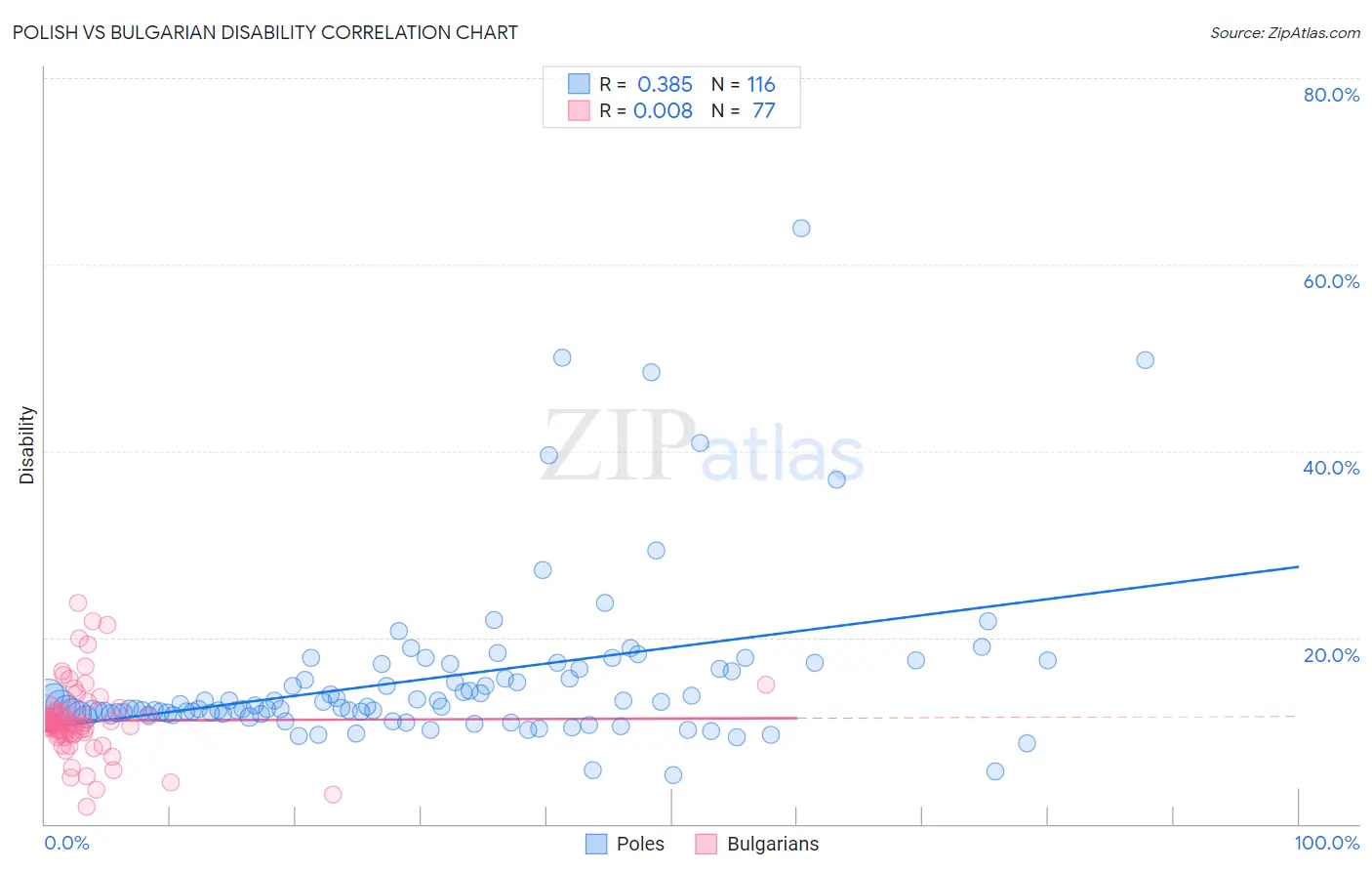 Polish vs Bulgarian Disability