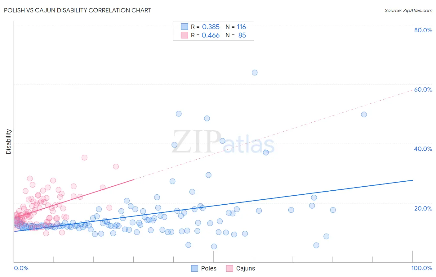 Polish vs Cajun Disability