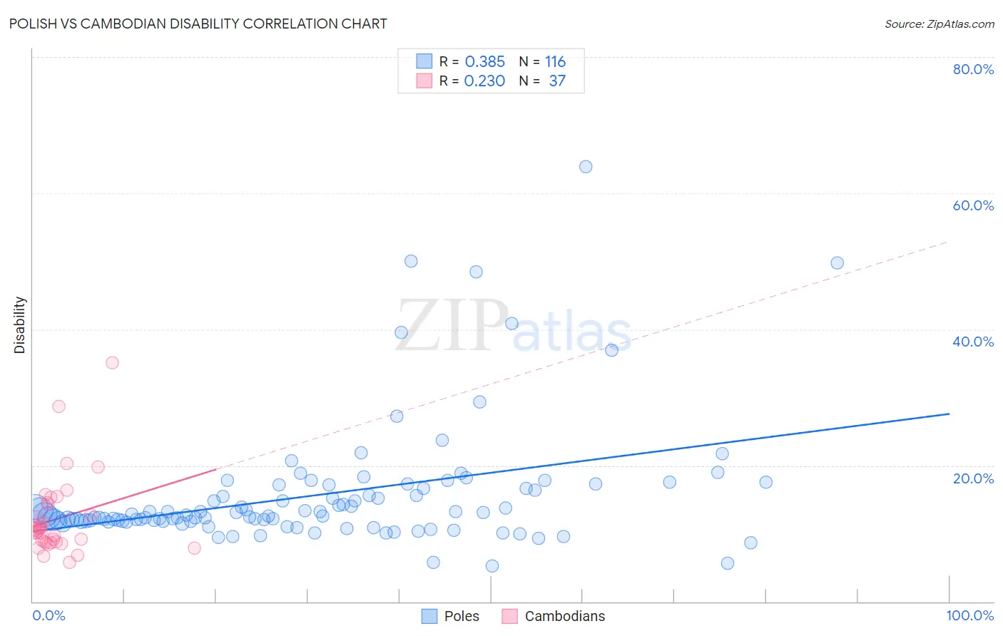 Polish vs Cambodian Disability