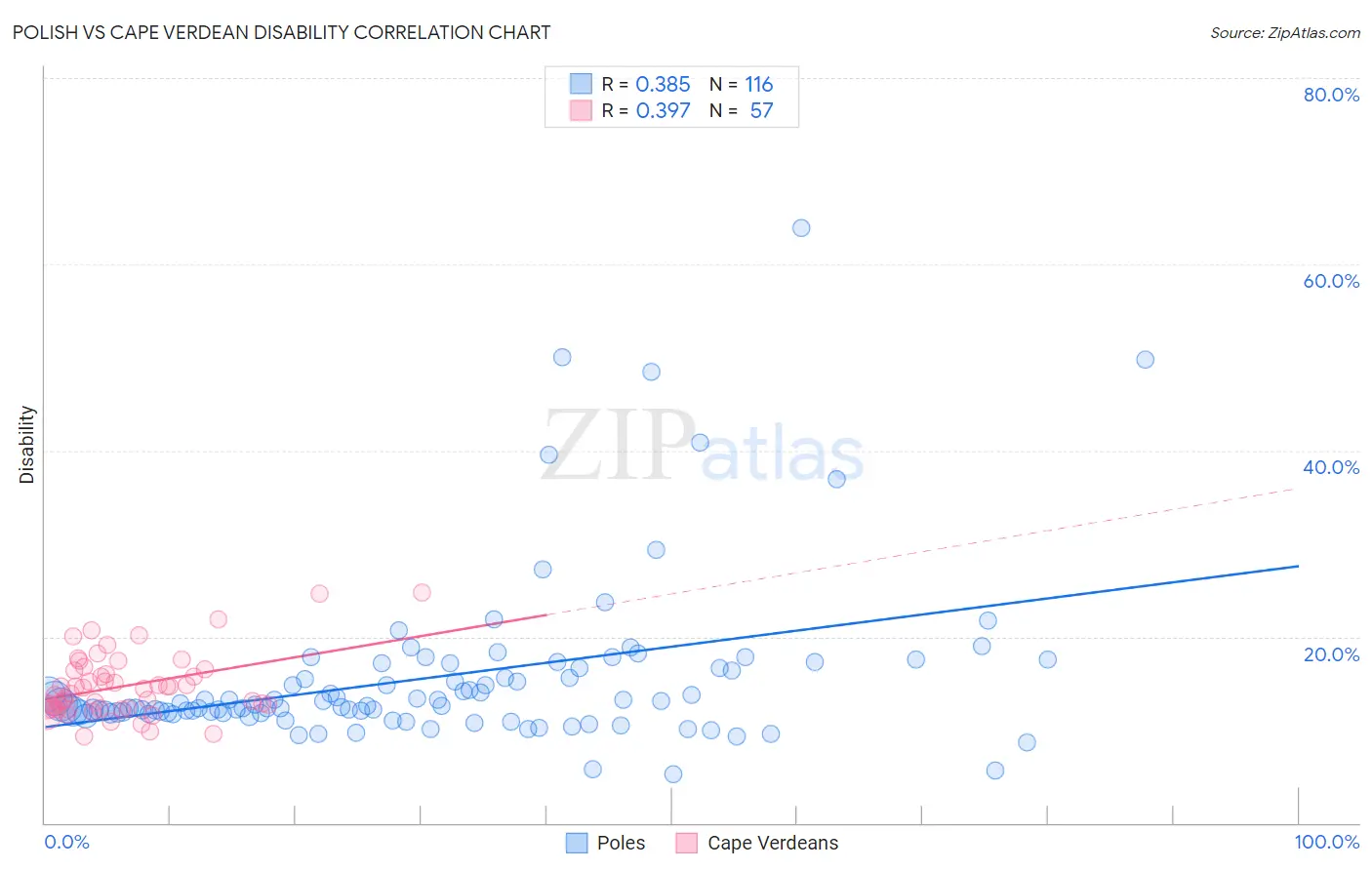 Polish vs Cape Verdean Disability