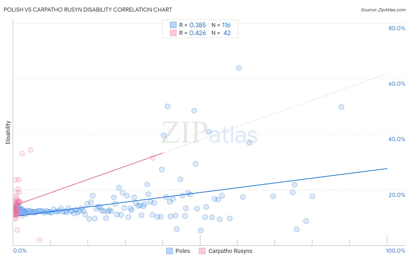 Polish vs Carpatho Rusyn Disability