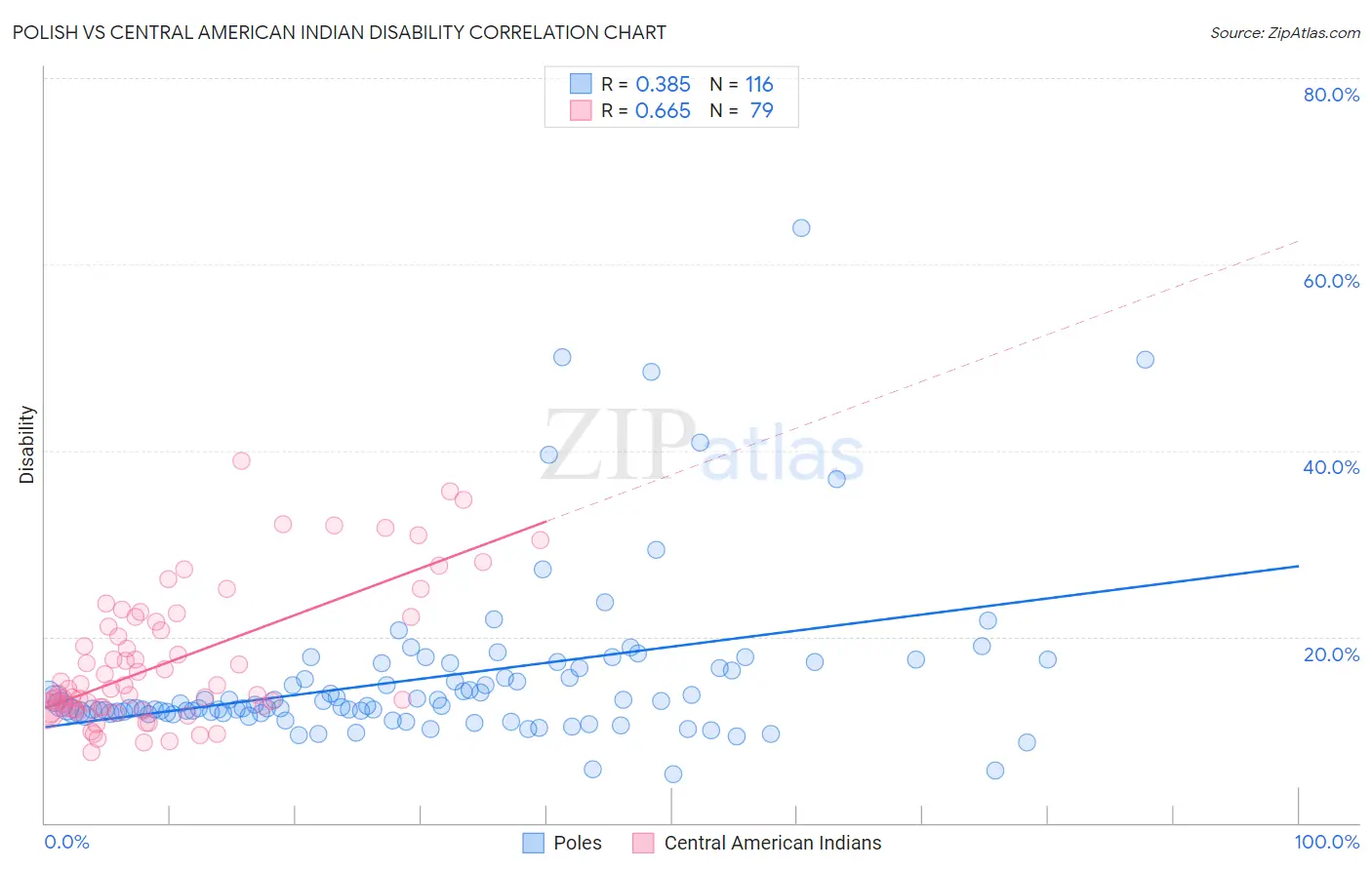 Polish vs Central American Indian Disability