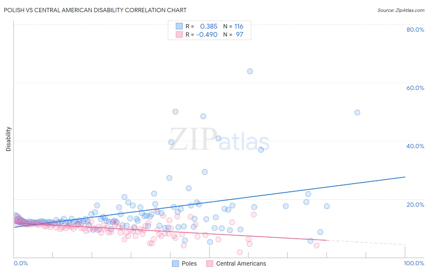 Polish vs Central American Disability