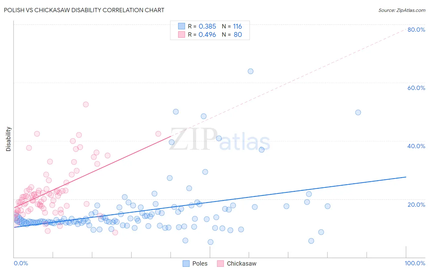 Polish vs Chickasaw Disability