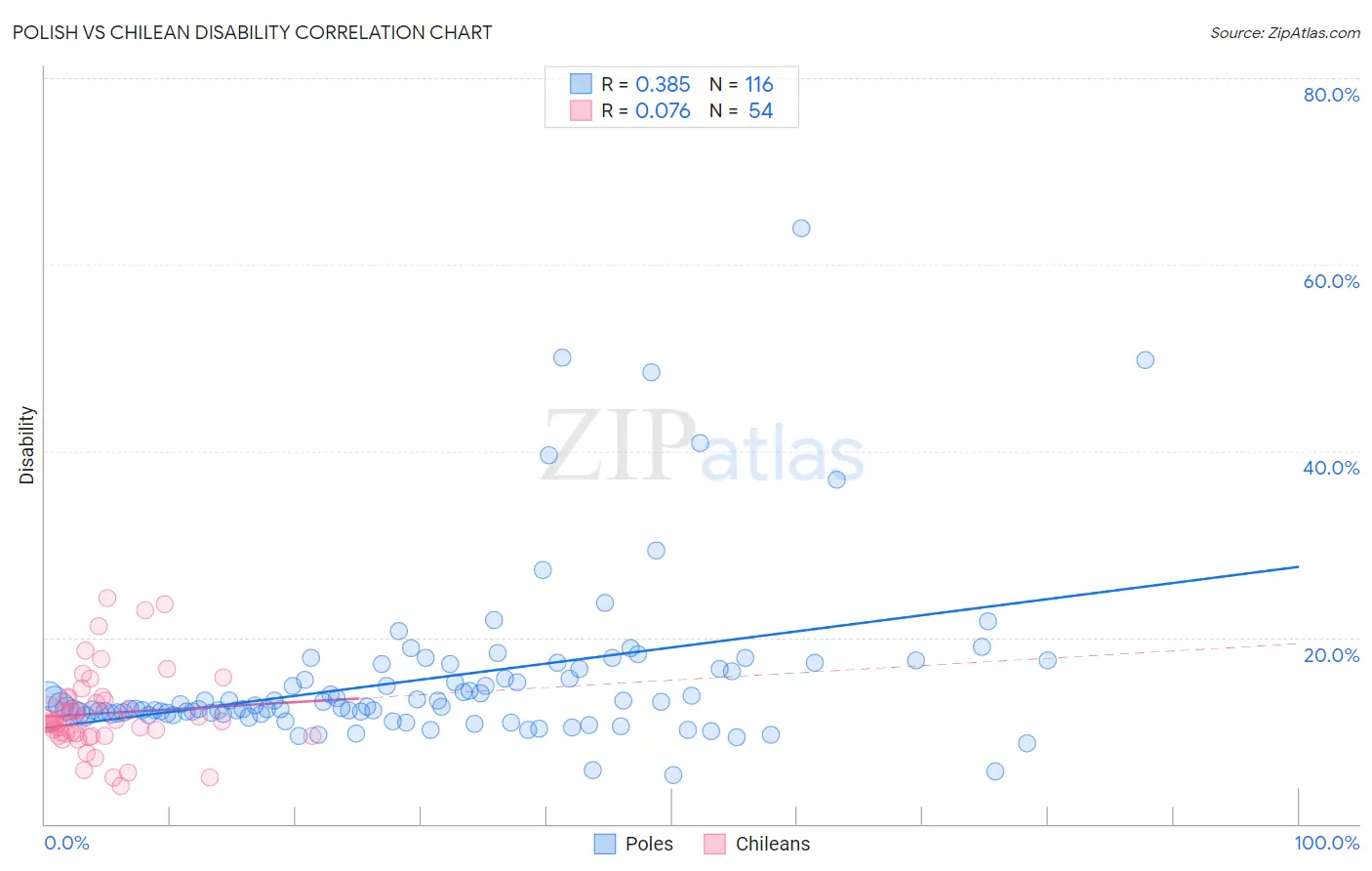 Polish vs Chilean Disability