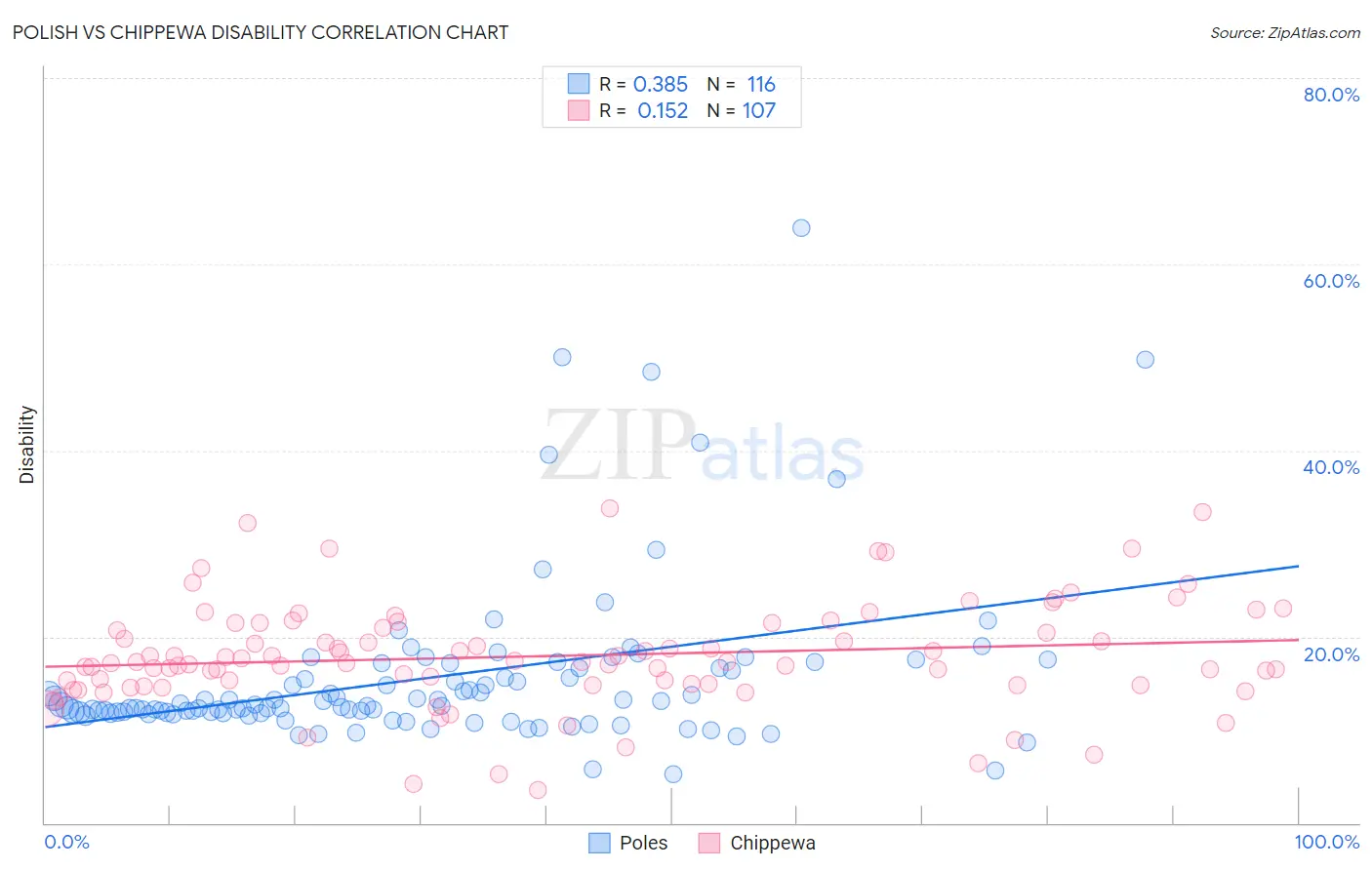 Polish vs Chippewa Disability