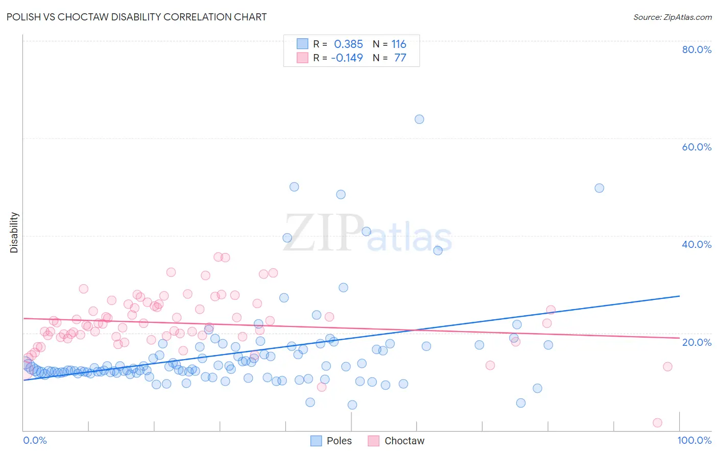 Polish vs Choctaw Disability