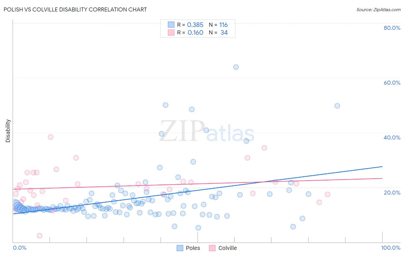 Polish vs Colville Disability