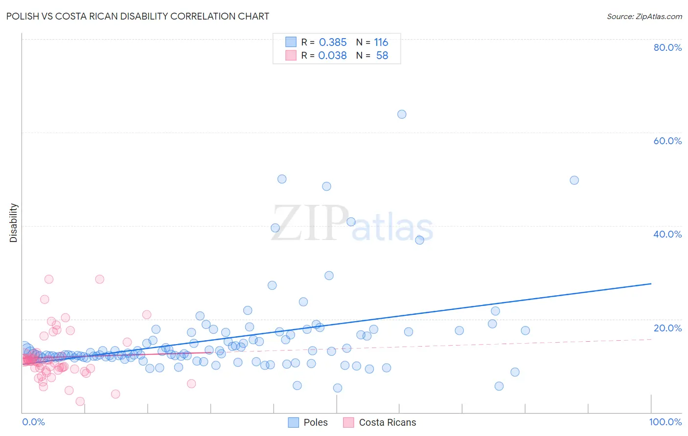 Polish vs Costa Rican Disability
