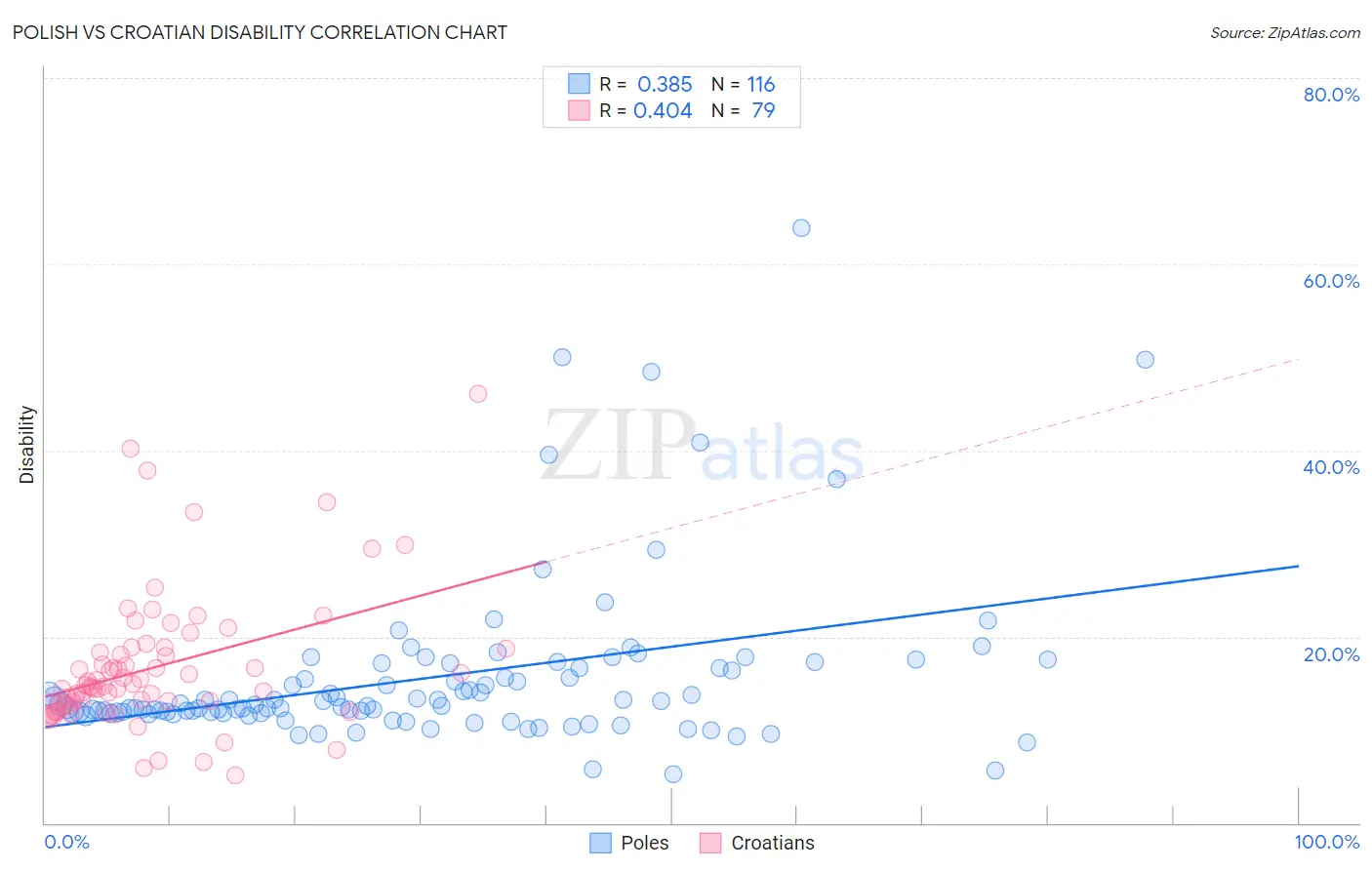 Polish vs Croatian Disability