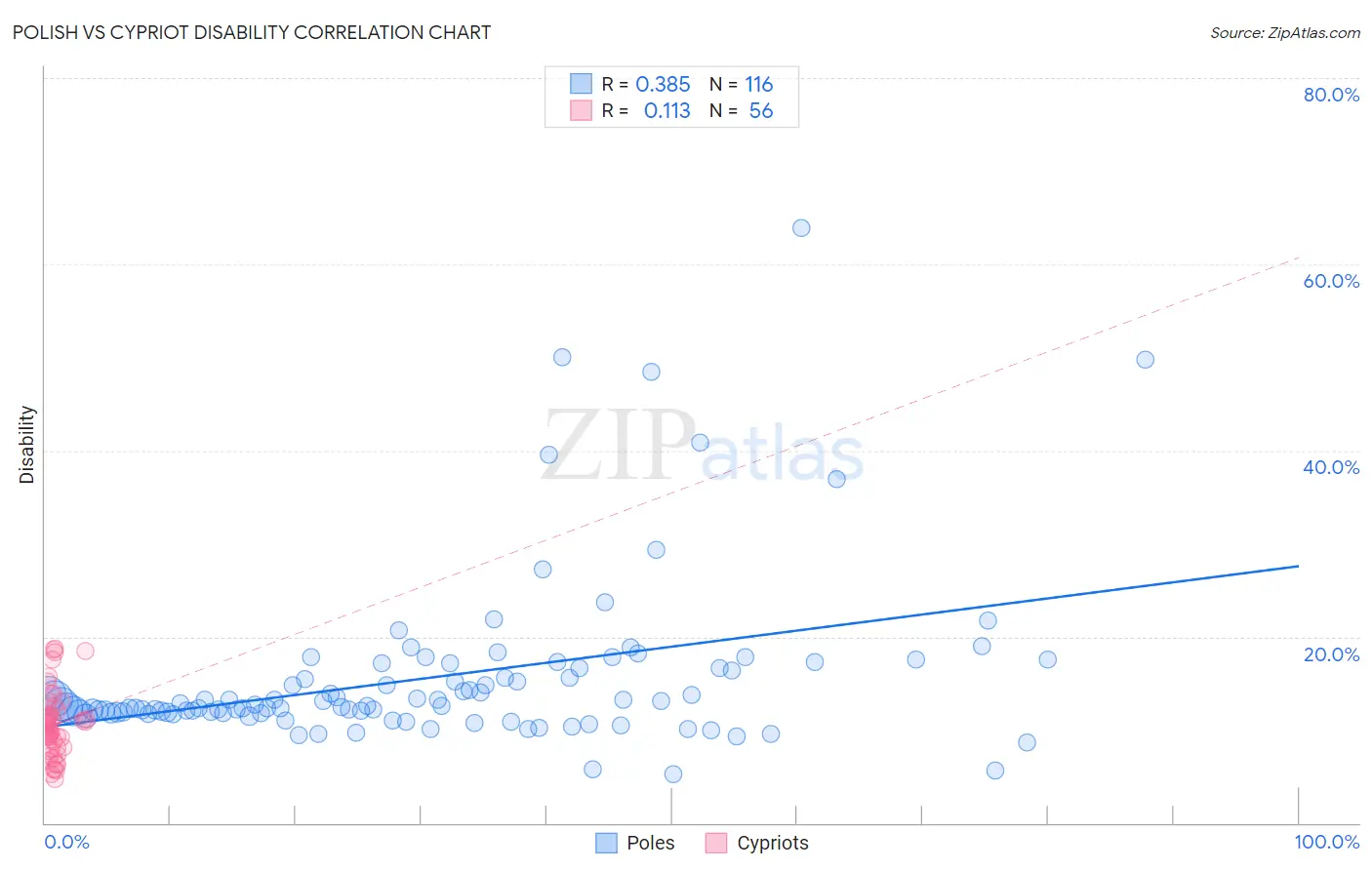 Polish vs Cypriot Disability