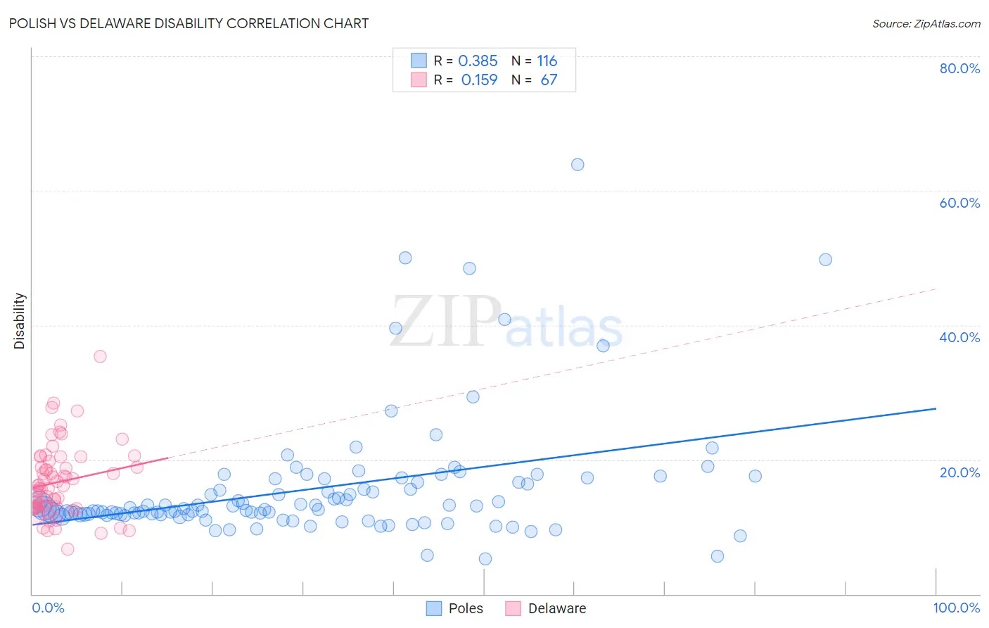 Polish vs Delaware Disability