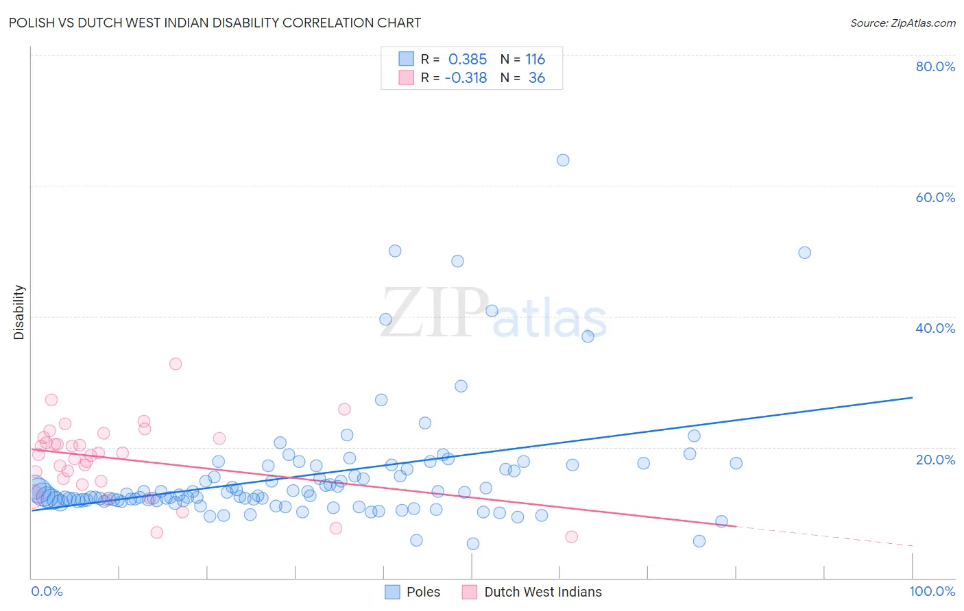 Polish vs Dutch West Indian Disability
